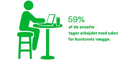 Infografik om, at 59 procent af ansatte tager arbejdet med uden for kontorets vægge
