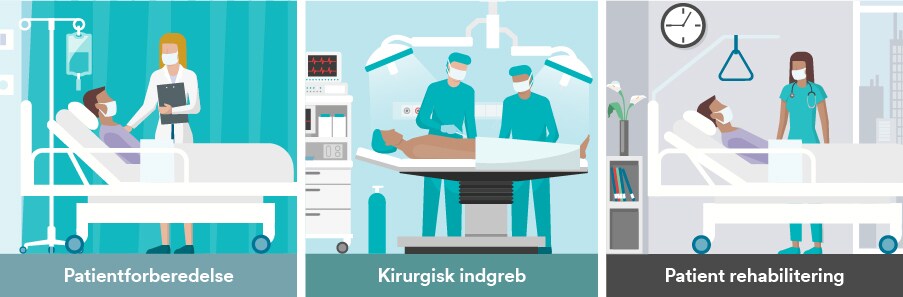 Piktogram over 3M-løsninger til patientklargøring
