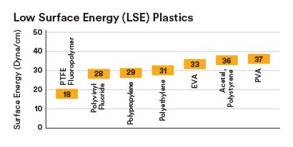 Diagram med de forskellige overfladeenerginiveauer for forskellige LSE-plasttyper
