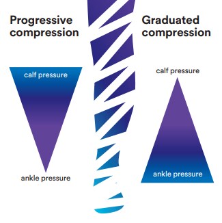 progressiv kompression 