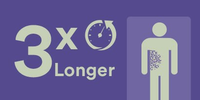 3 x længere
