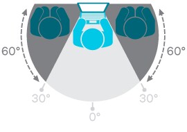 Overheadgrafik af 3 personer. En 180-graderscirkel omgiver dem og viser, at den midterste person ser den bærbare skærm klart, men de andre kan ikke se den
